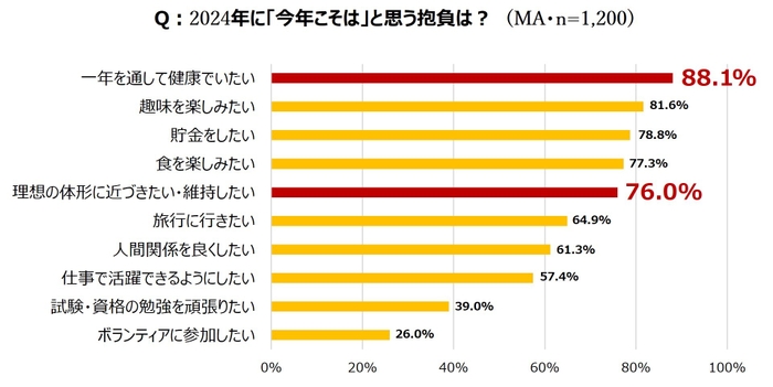 1. 2024年の抱負、今年こそは「理想の体形に近づきたい・維持したい」が約8割