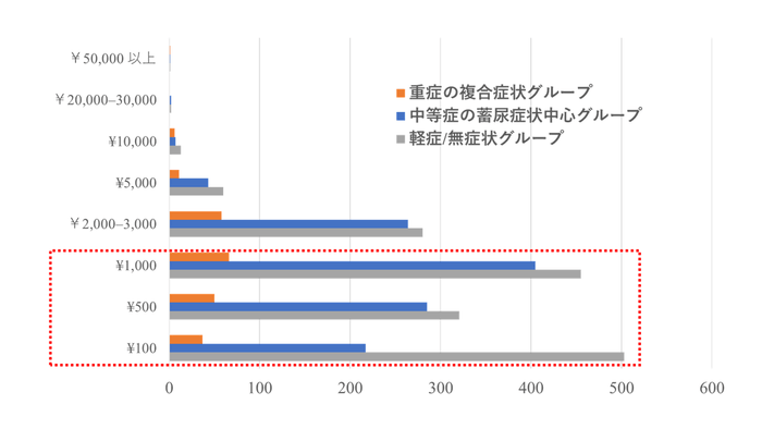 図4. 各グループにおける治療薬に対する1か月の支払い意思額/人数(人)
