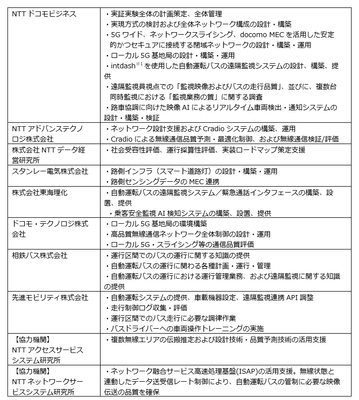 各社の役割と技術要素