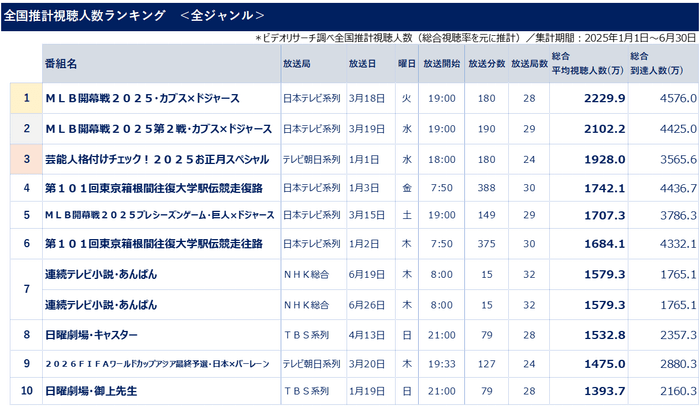 全国推計視聴人数ランキング<全ジャンル> *ビデオリサーチ調べ(総合視聴率を基に推計)集計期間2025年1月1日~6月30日