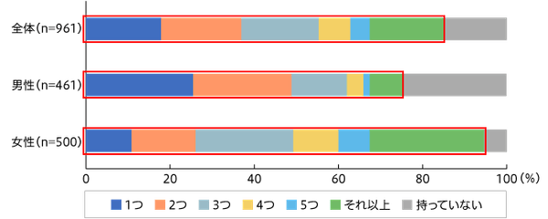 【図2】エコバックの保有率（単一回答・n=961）