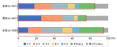 【図2】エコバックの保有率(単一回答・n=961)