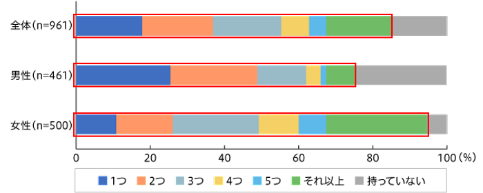 【図2】エコバックの保有率（単一回答・n=961）