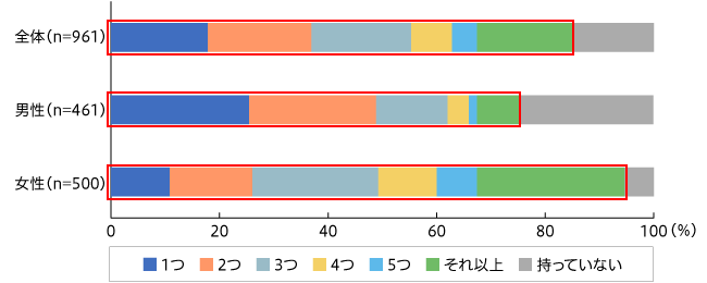 【図2】エコバックの保有率（単一回答・n=961）