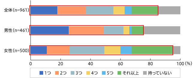 【図2】エコバックの保有率(単一回答・n=961)