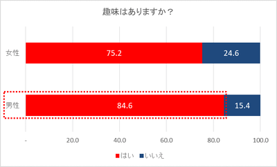趣味はありますか？(男女別)