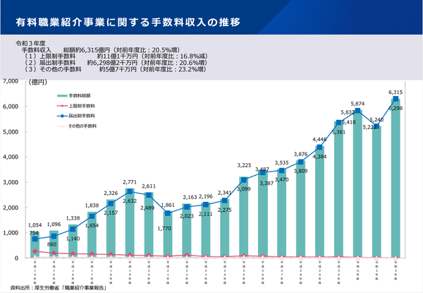 エージェントへの人材紹介手数料の推移