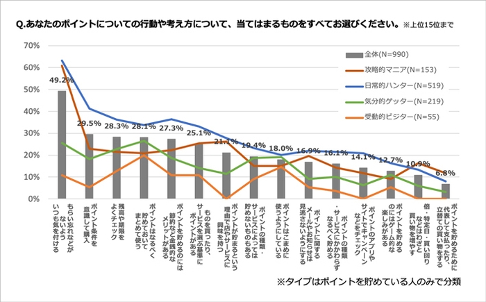 Q2 行動や考え方について