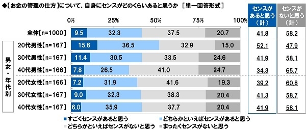 【お金の管理の仕方】について、自身にセンスがどのくらいあると思うか