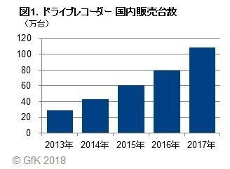 図1.ドライブレコーダー　国内販売台数