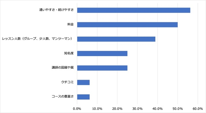 ＜5:英会話スクール選びの際に重視したポイント＞