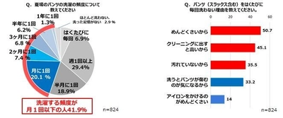 夏場のビジネスマンのパンツ事情 男性の4割以上がパンツを1か月以上洗わない！？女性からは「ありえない」の声続出。 1か月以上洗っていないパンツは新品に比べて2500倍の細菌量！！