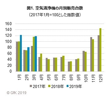 図1. 空気清浄機の月別販売台数