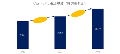 図. 注射器世界総市場規模