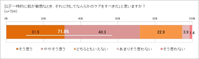 一時的な敏感肌にもケアはすべき？