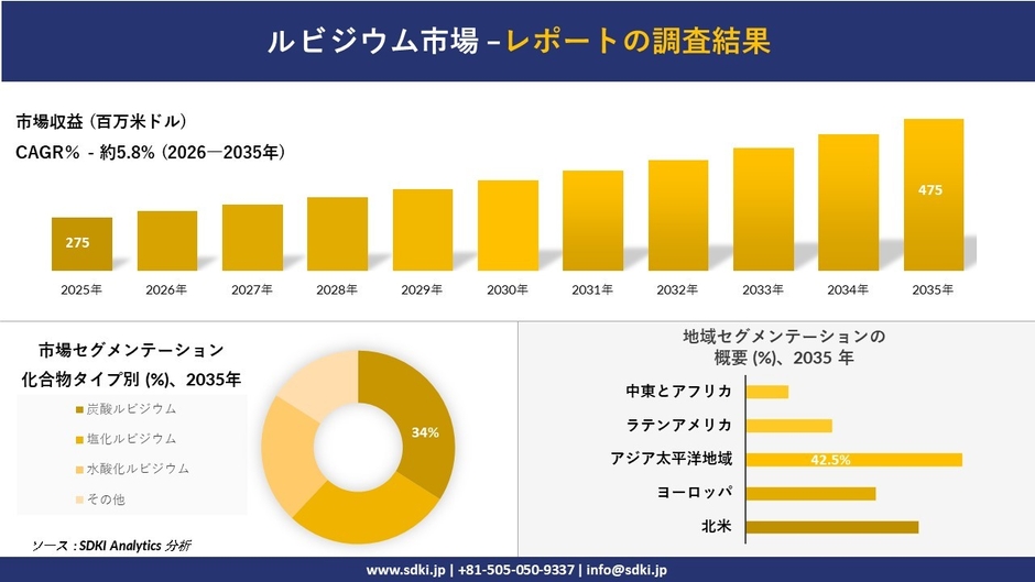 ルビジウム市場調査レポート概要