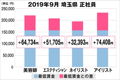 埼玉県の美容業界における採用時給料に関する調査結果(正社員)2019年9月美プロ調べ