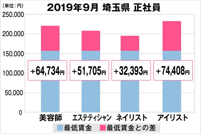 埼玉県の美容業界における採用時給料に関する調査結果（正社員）2019年9月美プロ調べ