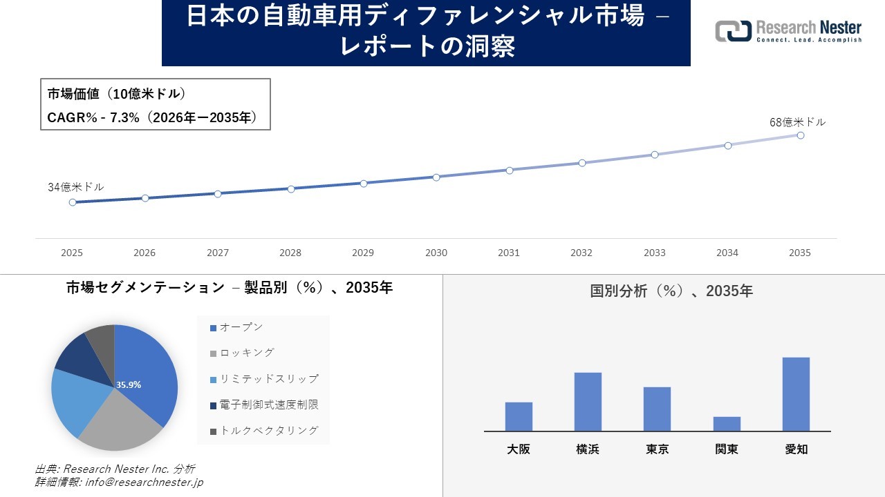 日本の自動車用ディファレンシャル市場調査の発展、傾向、需要、成長分析および予測2026―2035年