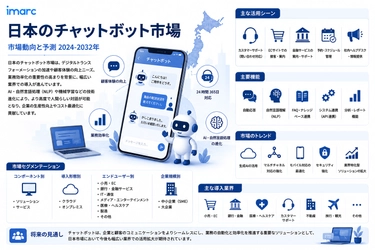 日本チャットボット市場成長予測 2034 | 17.90% CAGRで2,263.7 百万米ドル評価