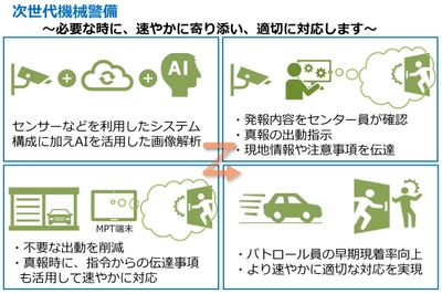 次世代機械警備