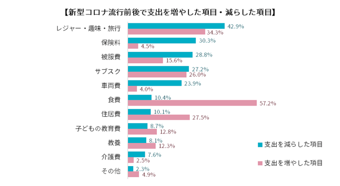 新型コロナ流行前後で支出を増やした項目・減らした項目