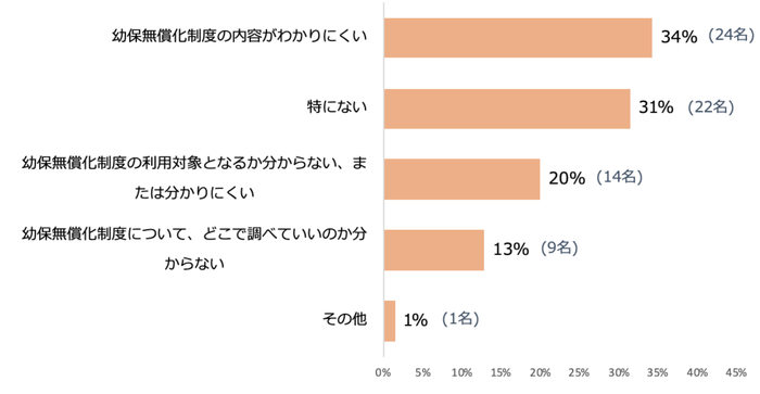 幼保無償化_制度への理解