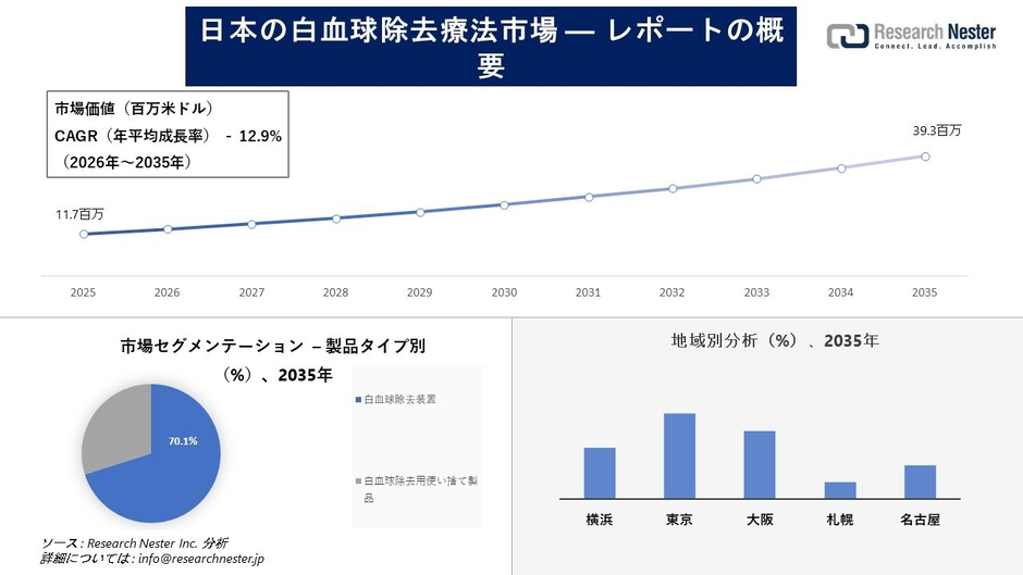 日本の白血球除去療法市場