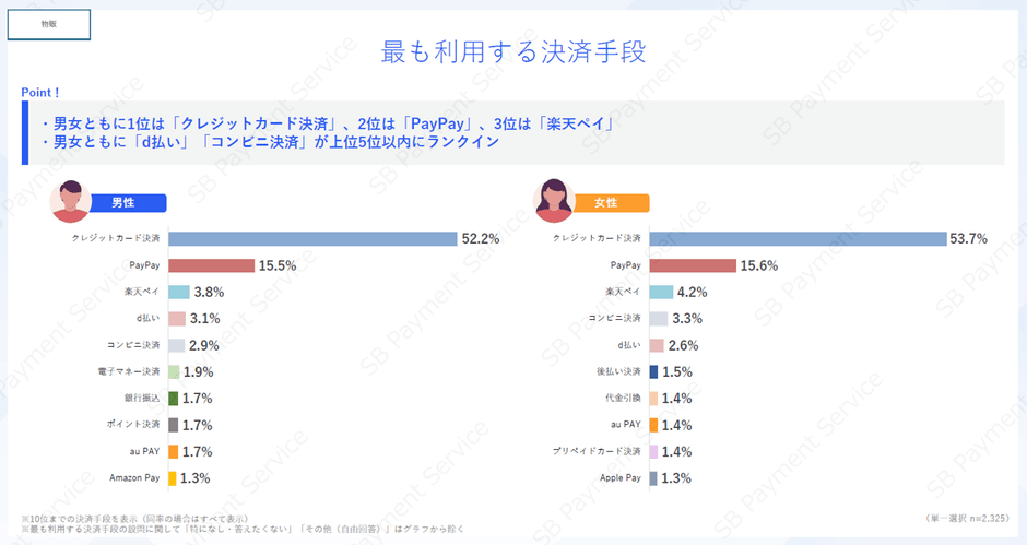 【物販】最も利用する決済手段