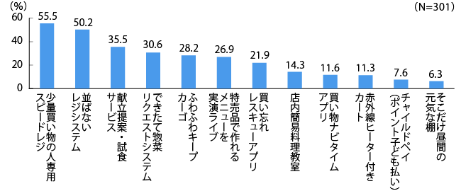 主婦が選ぶ流通の新サービスアイデア