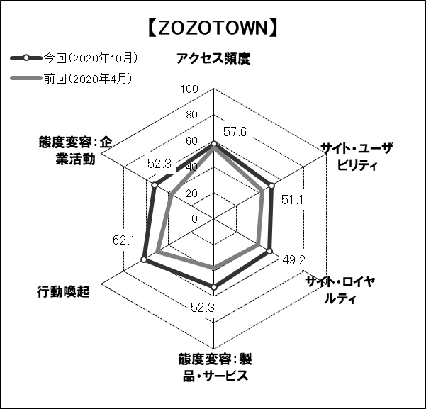 図表6●　「ZOZOTOWN」のスコアチャート