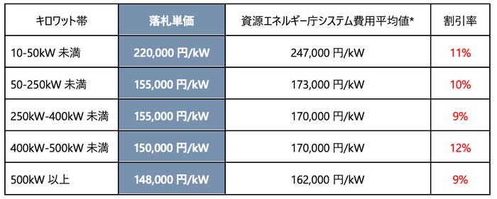 神奈川県入札図表