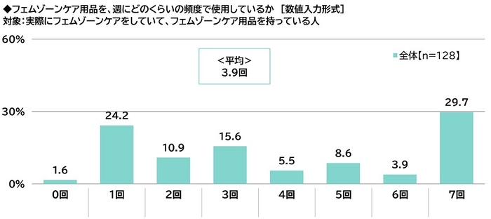 フェムゾーンケア用品を、週にどのくらいの頻度で使用しているか