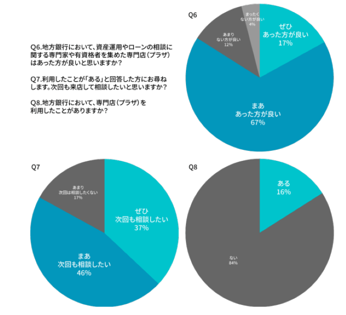 地方在住者の調査結果Q6&#44;Q7&#44;Q8