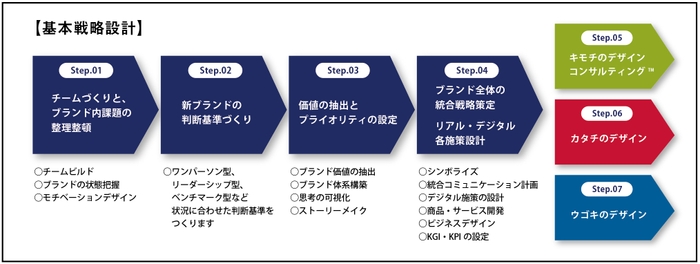 リ・ブランドコンサルティング(TM)基本戦略設計