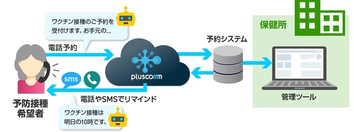 ワクチン接種自動予約支援システム 運用イメージ