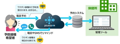 ワクチン接種自動予約支援システム 運用イメージ
