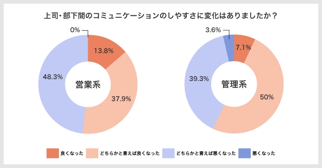 図1：上司・部下間のコミュニケーションのしやすさの変化