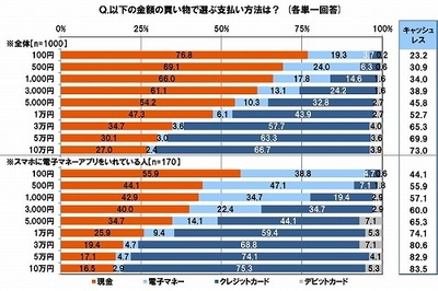 それぞれの金額の買い物で選ぶ支払い方法