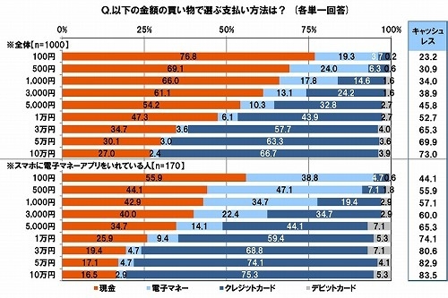 それぞれの金額の買い物で選ぶ支払い方法