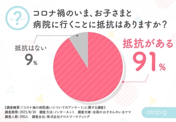 9割のママが子どもの受診控え！コロナを懸念し自宅ケアに奮闘するママ多数！