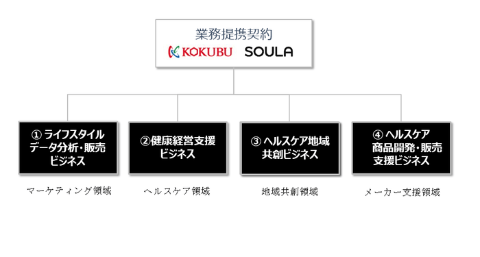 業務提携における4つの事業領域