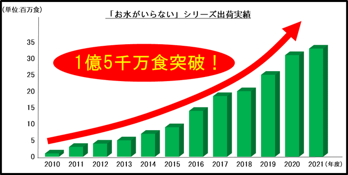 「お水がいらない」シリーズ出荷実績