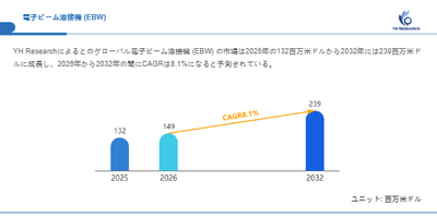 上記の図表／データは、YHResearchの最新レポート「グローバル電子ビーム溶接機 (EBW) のトップ会社の市場シェアおよびランキング 2026」から引用されています。