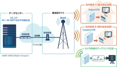 ネクストジェン、ローカル5G のデモ・実証環境の提供を開始