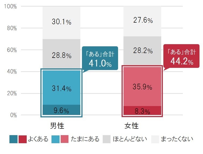 [図5グラフ]便秘が原因で仕事を休みたいと思った経験男女