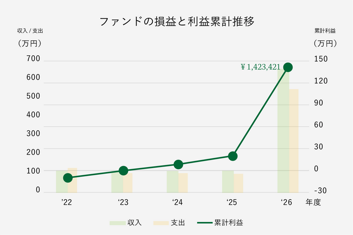 各年における元本償還額と期中利益の合計額推移