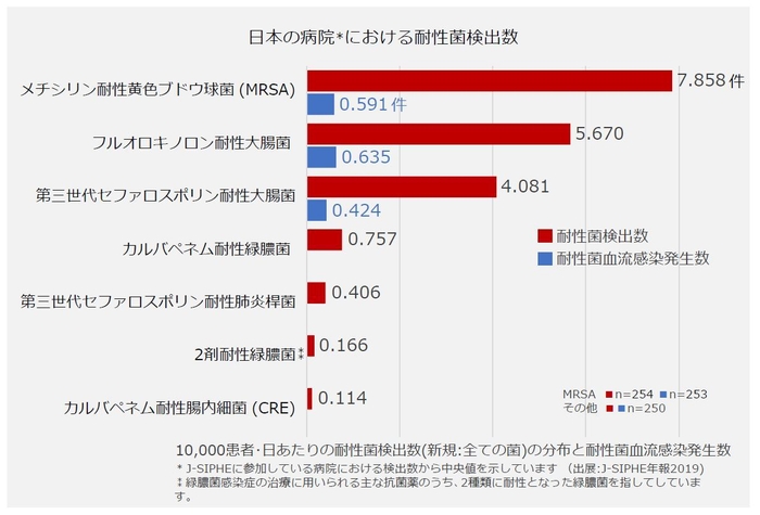 日本の病院における耐性菌検出数