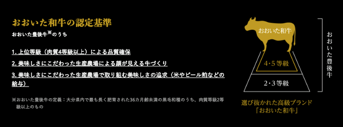 おおいた和牛の認定基準