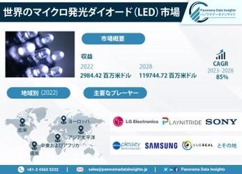 2028年にマイクロLED市場が1億1974万4720ドルに到達すると予測